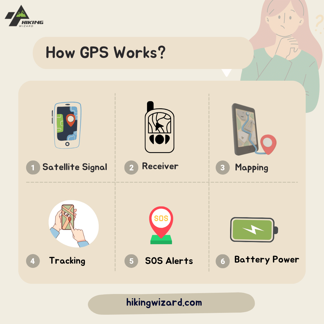 How GPS Works