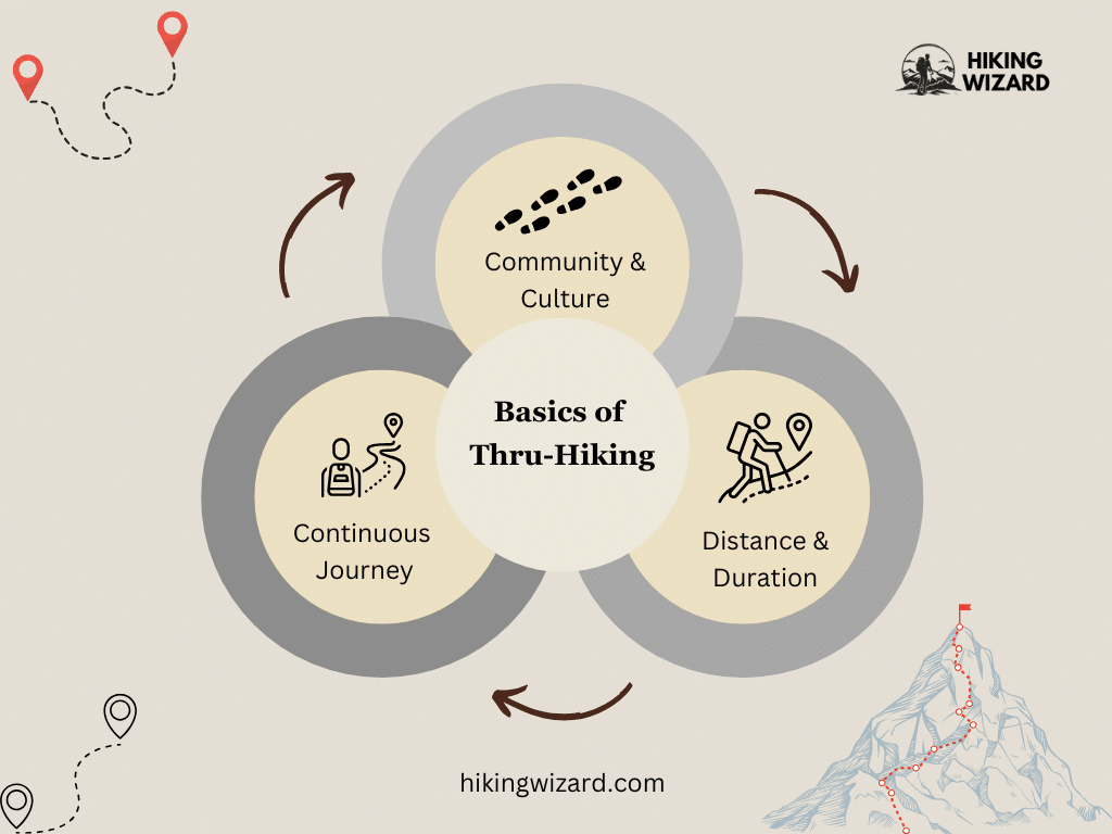 Basics of Thru Hiking Infographic