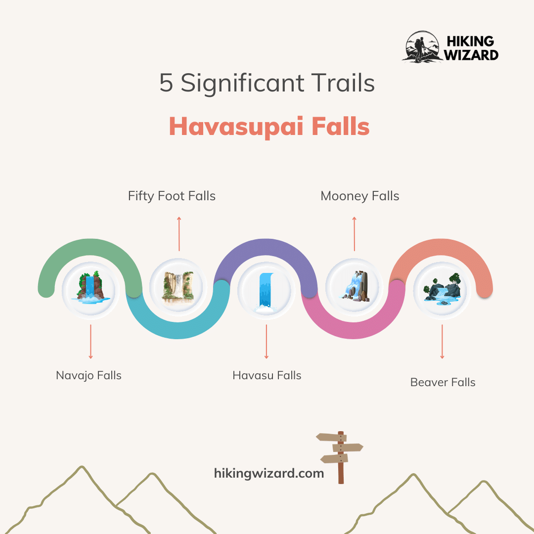 Significant Trails of Havasupai Falls Infographic