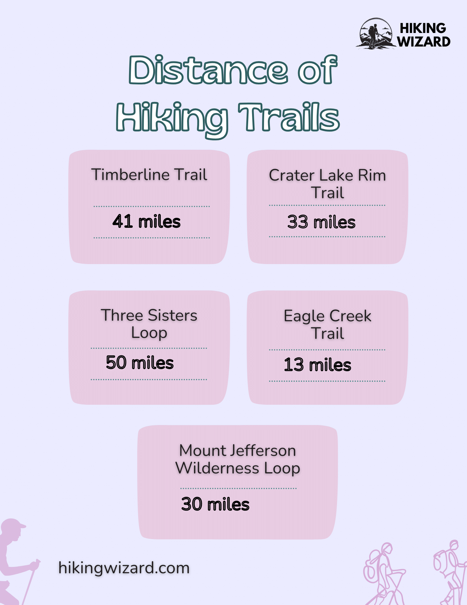 Distance of Hiking Trails Infograophic