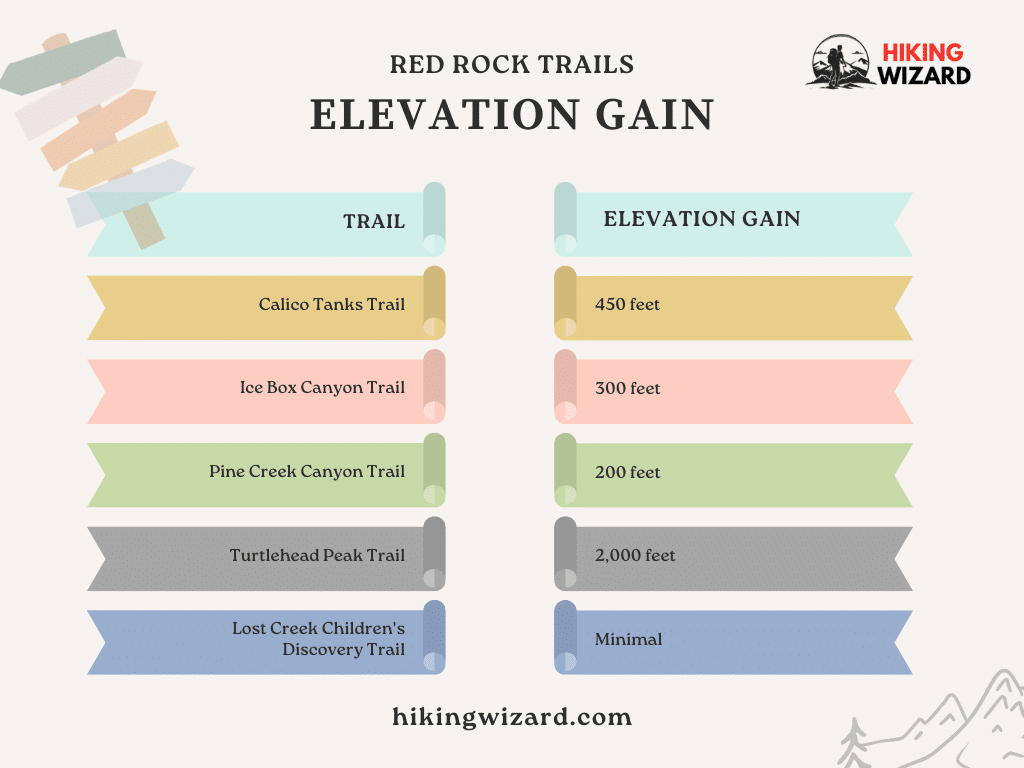 elevation gains of hiking trials Infographic