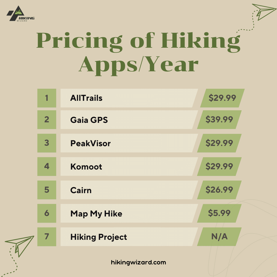 Pricing of each app